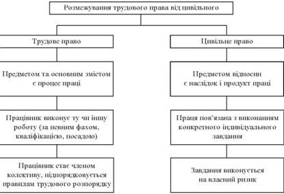 Розмежування трудового права від права цивільного