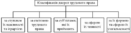 Класифікація джерел (форм) трудового права