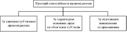  Критерії самостійності правовідносин