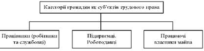 Громадяни як суб'єкти трудового права