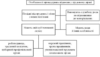 Особливості процедурних відносини у трудовому праві