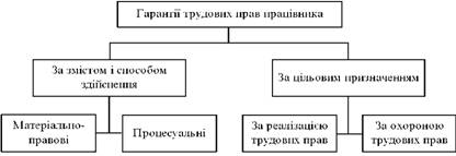 Гарантії трудових прав працівників