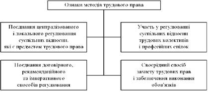 Ознаки методу трудового права