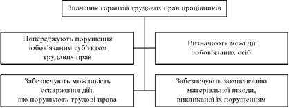 Значення гарантій трудових прав працівників