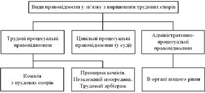  Види правовідносини у зв'язку з вирішенням трудових спорів