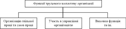  Функції трудового колективу організації