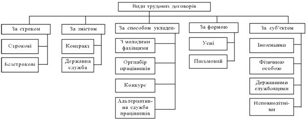 Види трудових договорів