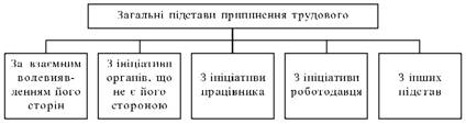 Загальні підстави припинення трудового договору