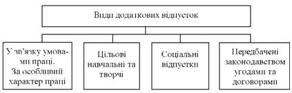 Види додаткових відпусток