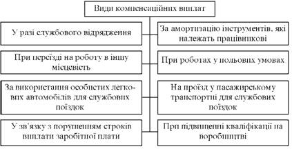  Види компенсаційних виплат