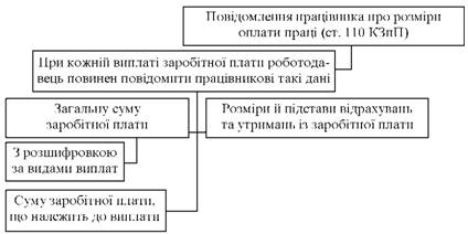 Повідомлення працівника про розміри оплати праці