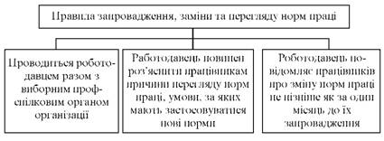 Правила запровадження, заміни і перегляду норм праці