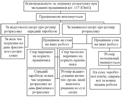 Відповідальність за затримку розрахунку при звільненні працівників