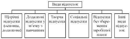  Види відпусток