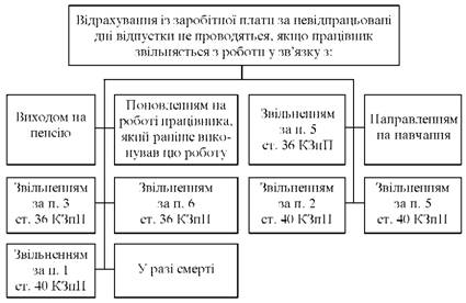 Випадки невідрахування із заробітної плати за невідпрацьовані дні відпустки