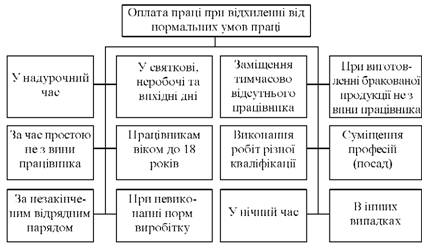  Оплата праці при відхиленні від нормальних умов праці