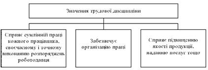 Значення трудової дисципліни