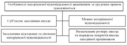 Особливості матеріальної відповідальності працівників згідно з трудовим правом