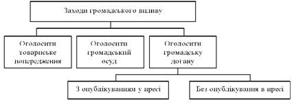 Заходи громадського впливу