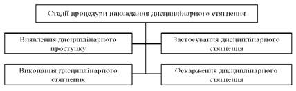 Процедура накладання дисциплінарного стягнення