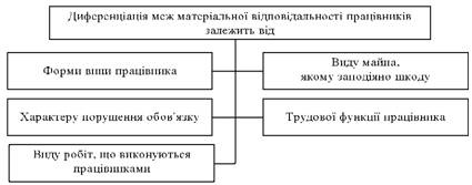 Диференціація меж матеріальної відповідальності працівника