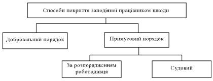 Способи покриття заподіяної працівником шкоди