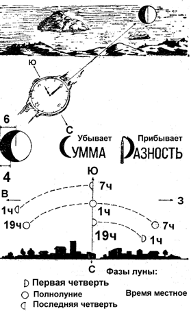 Ориентирование на местности