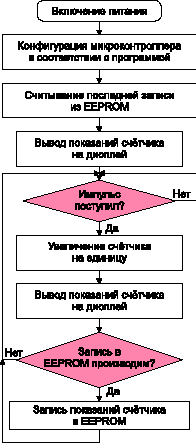 Алгоритм работы программы электросчетчика