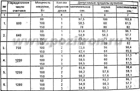 Проверка погрешности электросчетчика, как проверить электросчетчик