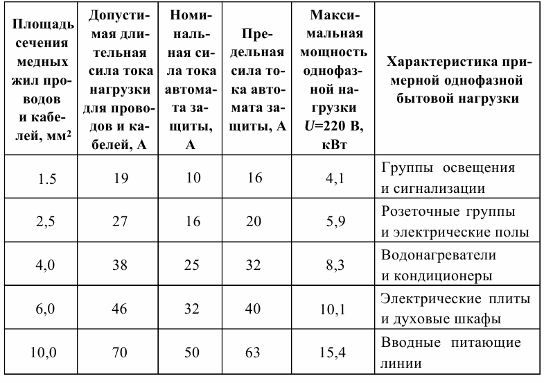 Сечение проводов, сила тока, мощность