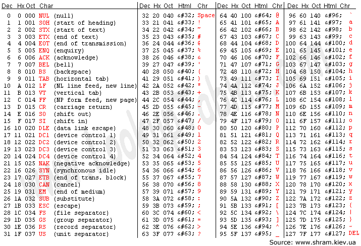 Extended ASCII Codes