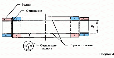 В результате процесса намагничивания совместным постоянным и переменным магнитным полем каждый магнит