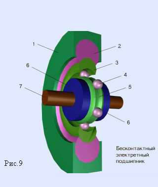 БЕСКОНТАКТНЫЕ ВЕЧНЫЕ ЭЛЕКТРЕТНЫЕ ПОДШИПНИКИ