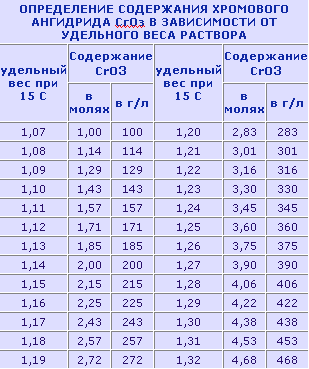 Режимы хромирования