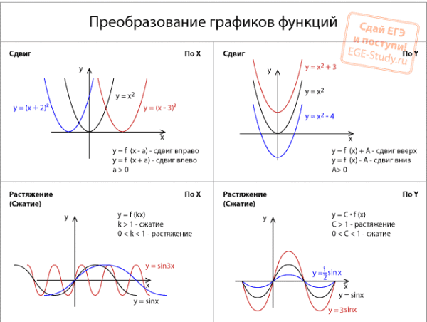 Преобразования графиков функций. Задача С5.