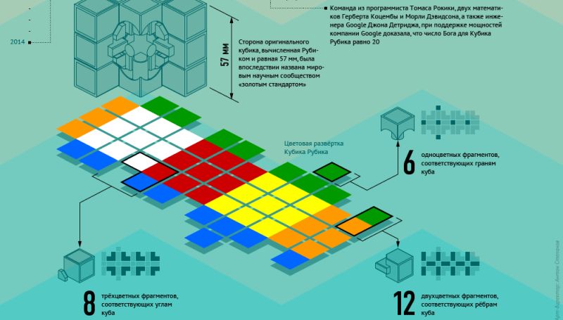Факты о Кубике Рубика